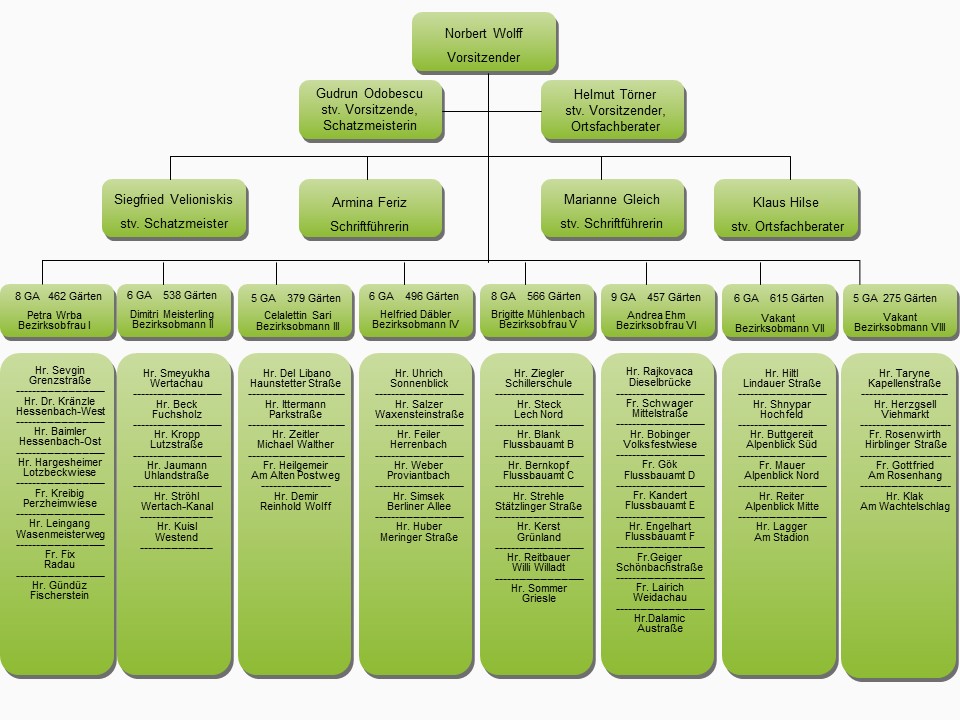 Organigramm Stadtverband Augsburg der Kleingärtner e.V.